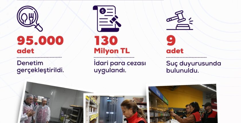 Bakan Yumaklı: Ramazan Denetimlerinde 130 Milyon TL Ceza Kesildi