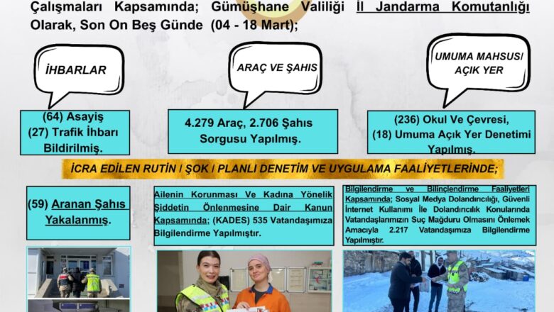  Gümüşhane’de 15 Günde Suçla Mücadelede Dikkat Çeken Sonuçlar: 59 Aranan Şahıs Yakalandı