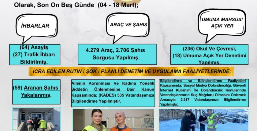 Gümüşhane’de 15 Günde Suçla Mücadelede Dikkat Çeken Sonuçlar: 59 Aranan Şahıs Yakalandı