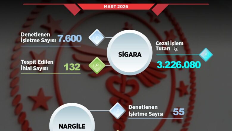  Balıkesir’de Mart Ayı Tütün Denetimleri: 7 Bin 600 İşletme Kontrol Edildi
